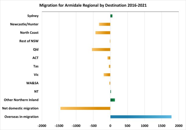 Note: Green bars show a net inflow of people from a region, orange bars a net outflow to a region.  The blue bar is overseas in-migration only as overseas out-migration is not measured in the Census.