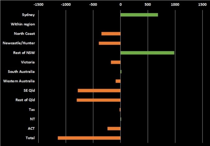 Net Migration by Destination for Northern Inland NSW, 2006 to 2011