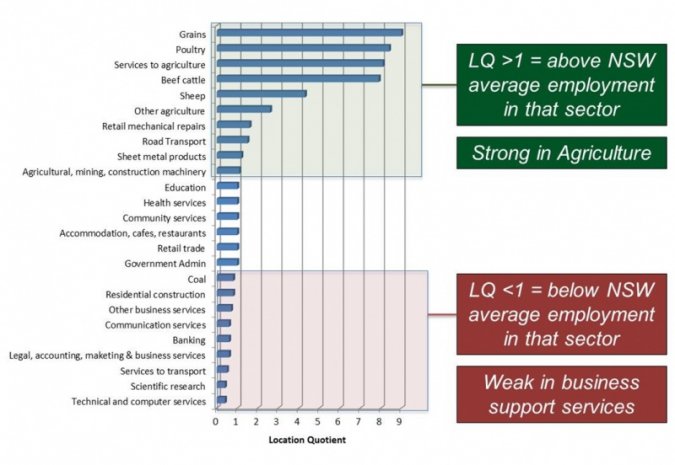 Figure 2. Location Quotients for the Namoi Economy (Source: CARE 2011)