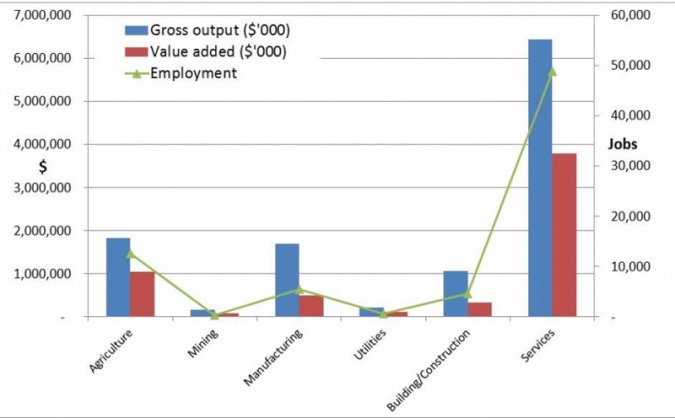 Figure 1. Structure of the Northern Inland Economy (Source: CARE 2011)